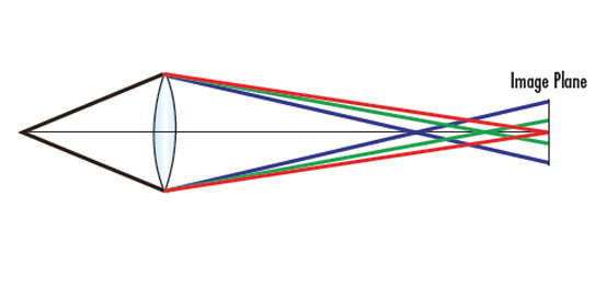 파장에 따른 성능 변화